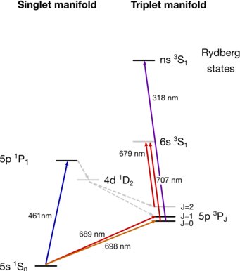 Level structure of strontium. Level structure of strontium.