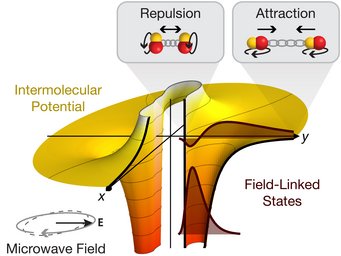 Colliding dipolar molecules experience both attractive and repulsive interactions in a rotating microwave field. With a suitable elliptical deformation of the field, so-called field-linked states are created. Colliding dipolar molecules experience both attractive and repulsive interactions in a rotating microwave field. With a suitable elliptical deformation of the field, so-called field-linked states are created.